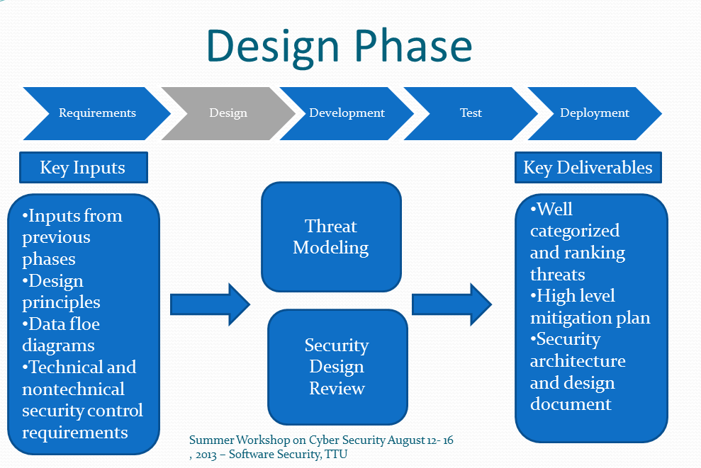 software design stages